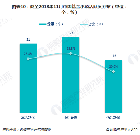图表10：截至2018年11月中国基金小镇活跃度分布（单位：个，%）