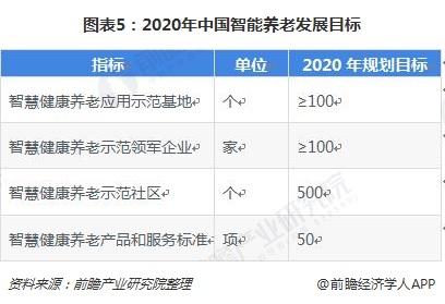 图表5：2020年中国智能养老发展目标