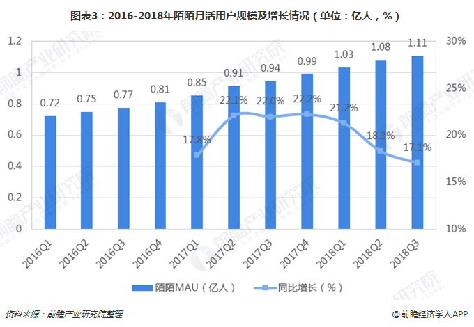 图表3：2016-2018年陌陌月活用户规模及增长情况（单位：亿人，%）