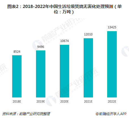 图表2：2018-2022年中国生活垃圾焚烧无害化处理预测（单位：万吨）