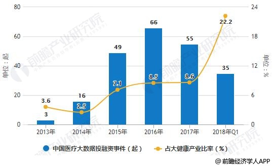 2013-2018年Q1中国医疗大数据投融资事件及占大健康产业比率统计情况