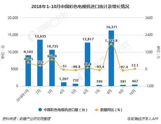 2018年1-10月中国彩色电视机进口统计及增长情况