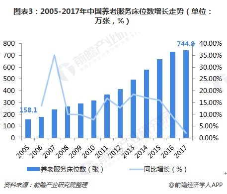 图表3：2005-2017年中国养老服务床位数增长走势（单位：万张，%）
