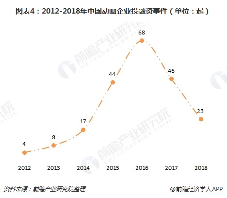 图表4：2012-2018年中国动画企业投融资事件（单位：起）