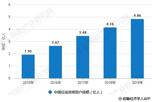 2015-2019年中国在线音频用户规模统计情况及预测
