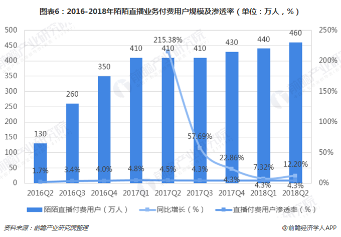 图表6：2016-2018年陌陌直播业务付费用户规模及渗透率（单位：万人，%）