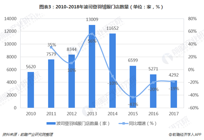 图表3：2010-2018年波司登羽绒服门店数量（单位：家，%）