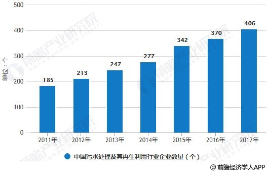 2011-2017年中国污水处理及其再生利用行业企业数量统计情况