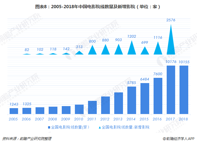 图表8：2005-2018年中国电影院线数量及新增影院（单位：家）