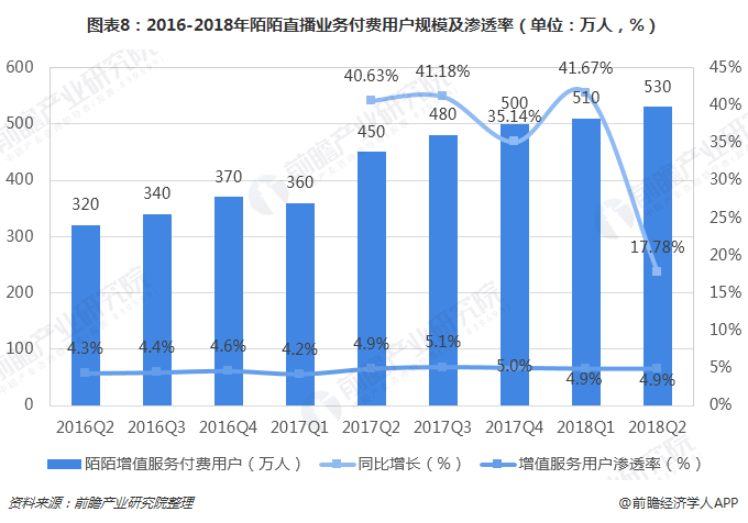 图表8：2016-2018年陌陌直播业务付费用户规模及渗透率（单位：万人，%）