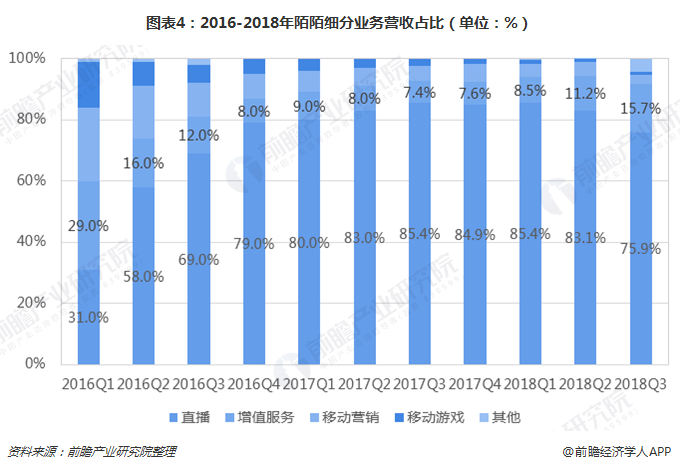 图表4：2016-2018年陌陌细分业务营收占比（单位：%）