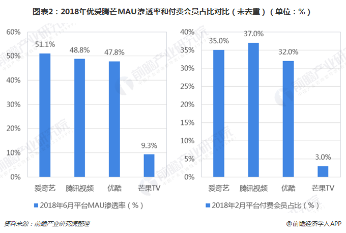 图表2：2018年优爱腾芒MAU渗透率和付费会员占比对比（未去重）（单位：%）