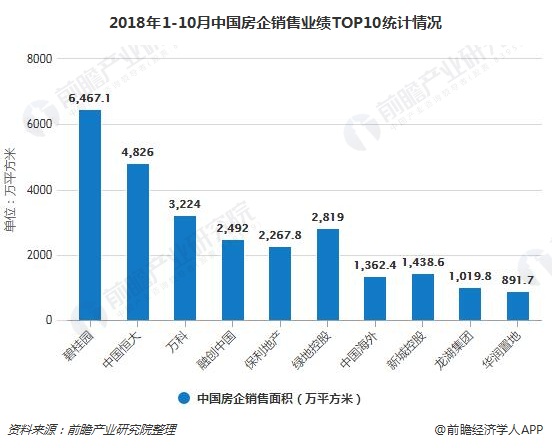 2018年1-10月中国房企销售业绩TOP10统计情况
