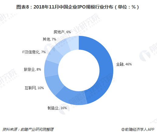 图表8：2018年11月中国企业IPO规模行业分布（单位：%）