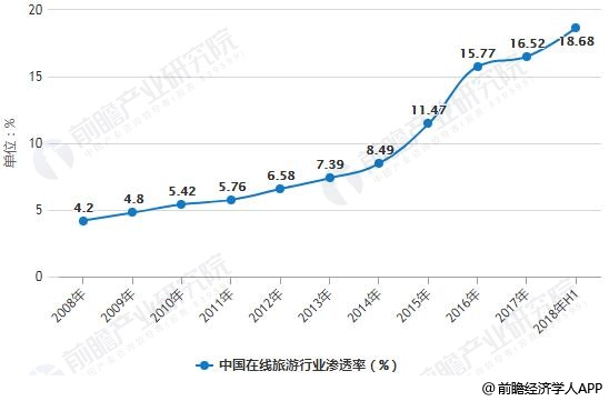 2008-2018年H1中国在线旅游行业渗透率统计及增长情况