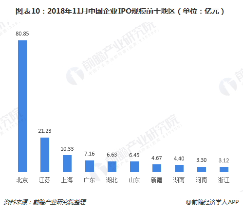 图表10：2018年11月中国企业IPO规模前十地区（单位：亿元）