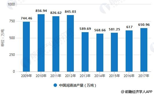 2009-2017年中国润滑油产量统计情况