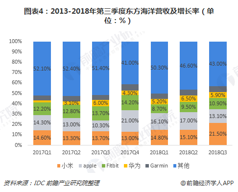 图表4：2013-2018年第三季度东方海洋营收及增长率（单位：%）