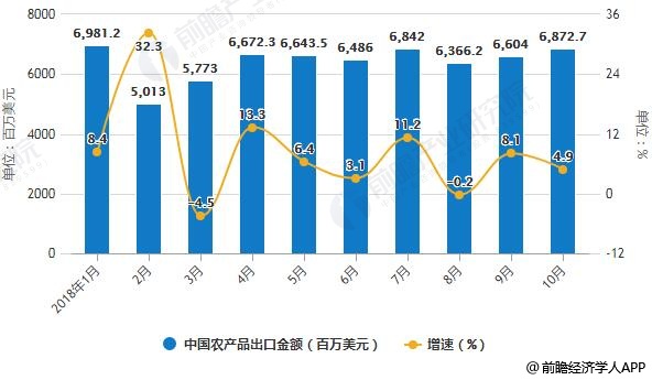 2018年1-10月中国农产品出口金额统计及增长情况