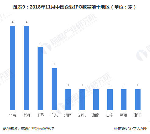 图表9：2018年11月中国企业IPO数量前十地区（单位：家）
