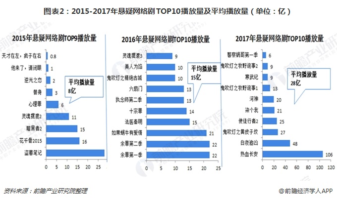 图表2：2015-2017年悬疑网络剧TOP10播放量及平均播放量（单位：亿）