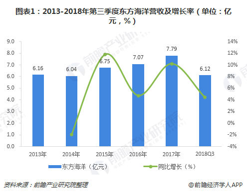 图表1：2013-2018年第三季度东方海洋营收及增长率（单位：亿元，%）