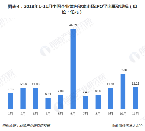 图表4：2018年1-11月中国企业境内资本市场IPO平均募资规模（单位：亿元）