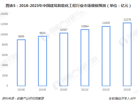 图表5：2018-2023年中国建筑智能化工程行业市场规模预测（单位：亿元）