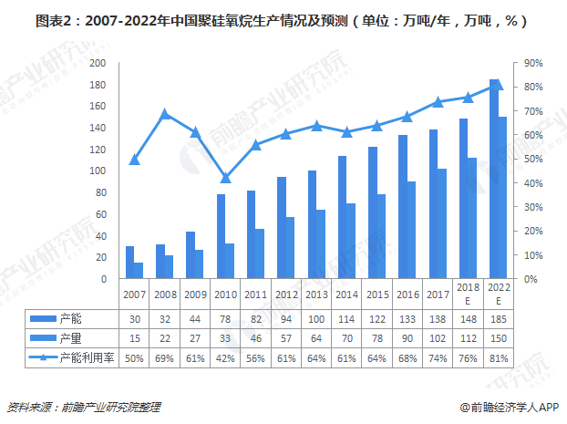 图表2：2007-2022年中国聚硅氧烷生产情况及预测（单位：万吨/年，万吨，%）