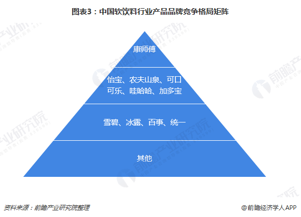 图表3：中国软饮料行业产品品牌竞争格局矩阵