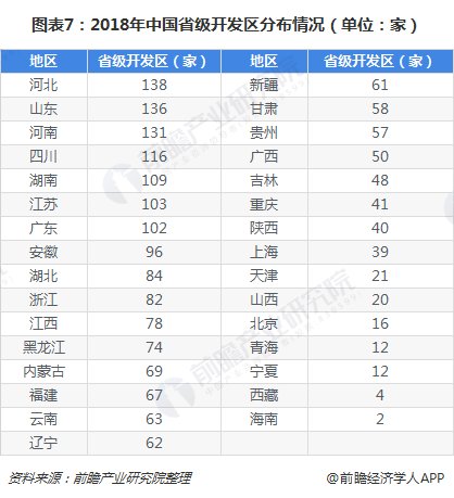图表7：2018年中国省级开发区分布情况（单位：家）