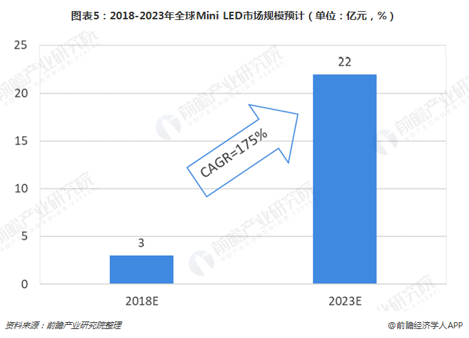 图表5：2018-2023年全球Mini LED市场规模预计（单位：亿元，%）