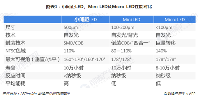图表1：小间距LED、Mini LED及Micro LED性能对比 