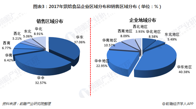 图表3：2017年烘焙食品企业区域分布和销售区域分布（单位：%）