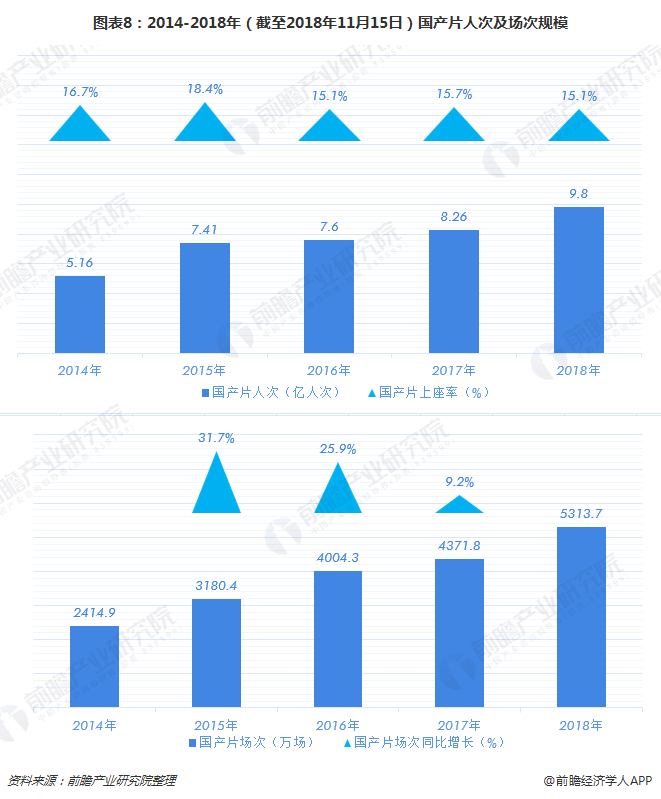 图表8：2014-2018年（截至2018年11月15日）国产片人次及场次规模