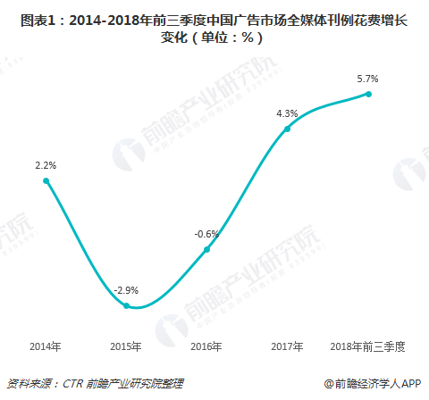图表1：2014-2018年前三季度中国广告市场全媒体刊例花费增长变化（单位：%）