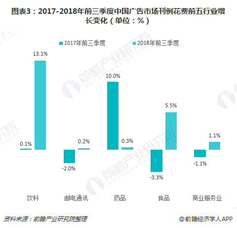 图表3：2017-2018年前三季度中国广告市场刊例花费前五行业增长变化（单位：%）