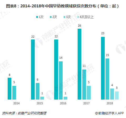图表8：2014-2018年中国早幼教领域获投次数分布（单位：起）