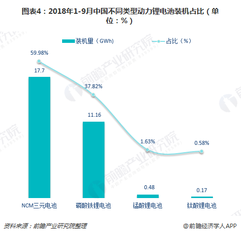 图表4：2018年1-9月中国不同类型动力锂电池装机占比（单位：%）