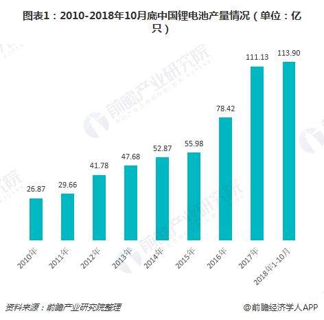 图表1：2010-2018年10月底中国锂电池产量情况（单位：亿只）