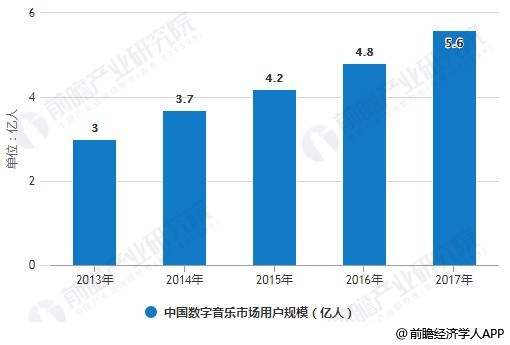 2013-2017年中国数字音乐市场用户规模统计情况