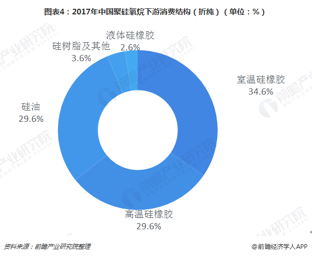 图表4：2017年中国聚硅氧烷下游消费结构（折纯）（单位：%）