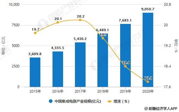 2015-2020年中国集成电路产业规模统计及增长情况预测