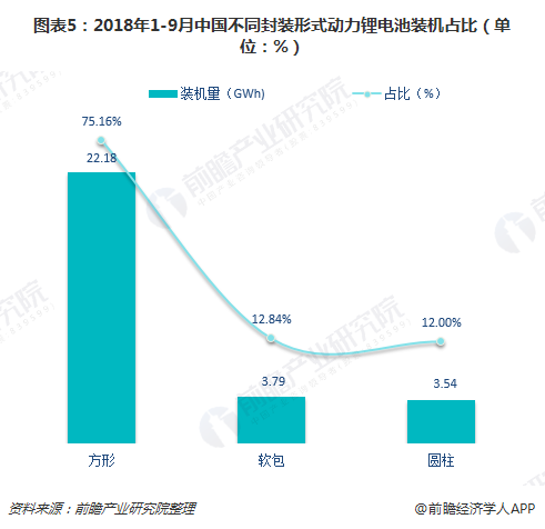 图表5：2018年1-9月中国不同封装形式动力锂电池装机占比（单位：%）
