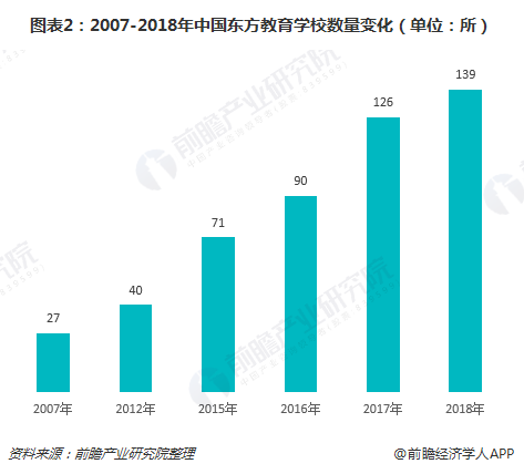 图表2：2007-2018年中国东方教育学校数量变化（单位：所）
