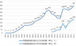 2019年智能建筑行业发展前景预测  研究热度下降是否会导致行业前景疲软？【组图】