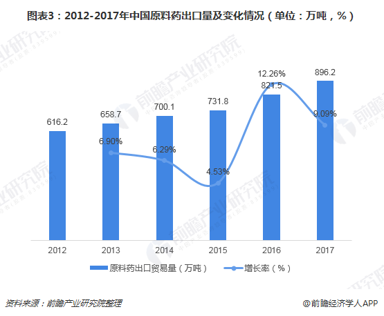 图表3：2012-2017年中国原料药出口量及变化情况（单位：万吨，%）