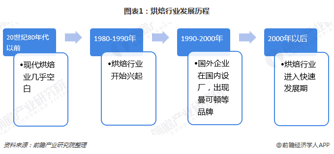 图表1：烘焙行业发展历程