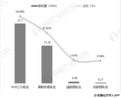 2018年1-9月中国不同类型动力锂电池装机量占比统计情况(单位：%)