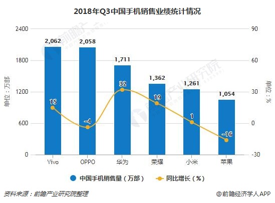 2018年Q3中国手机销售业绩统计情况
